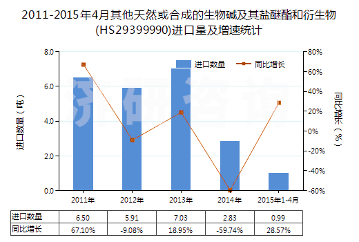 2011-2015年4月其他天然或合成的生物堿及其鹽醚酯和衍生物(HS29399990)進口量及增速統(tǒng)計